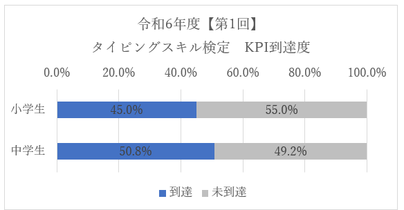 ＫＰＩ到達度