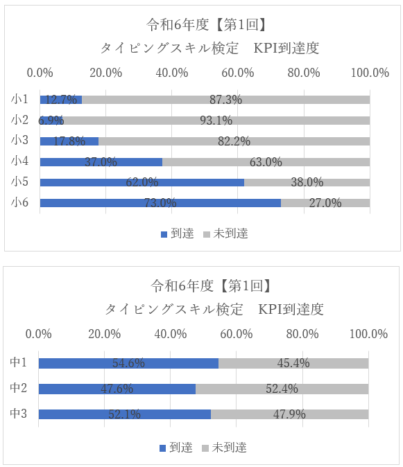 学年別KPI到達度